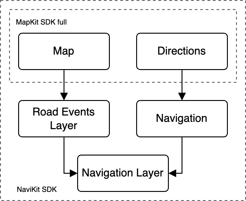 NaviKit SDK entity diagram